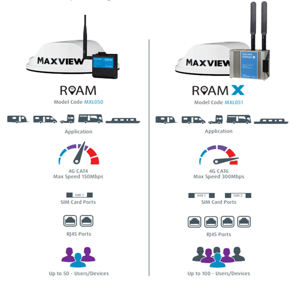 Maxview Roam X versus Maxview Roam - 4G / 5G WiFi router